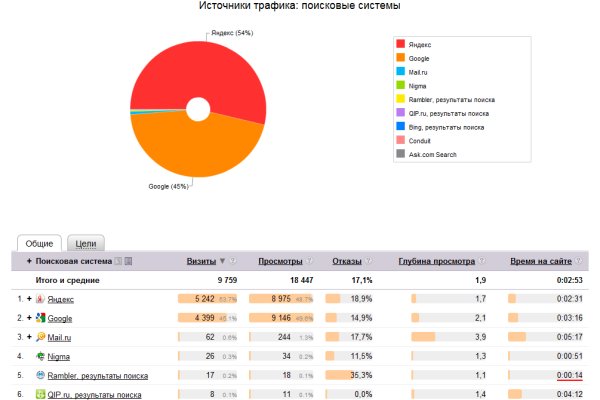 Кракен продает наркотики